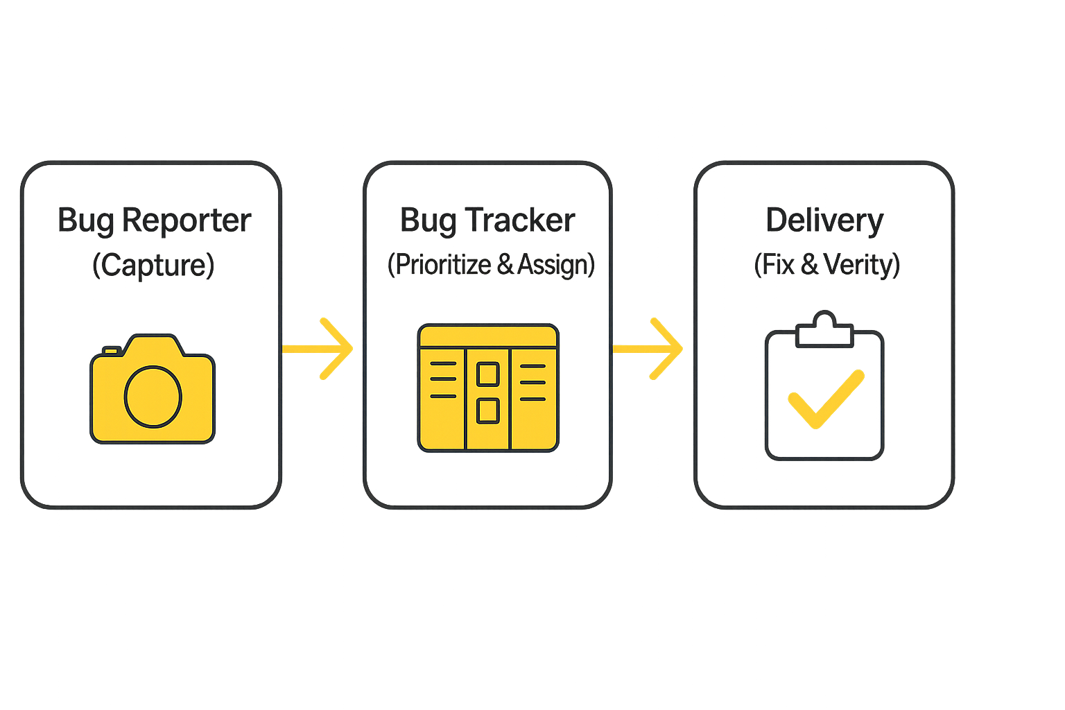Flow: Bug Reporter (Capture) → Bug Tracker (Prioritize & Assign) → Delivery (Fix & Verify)