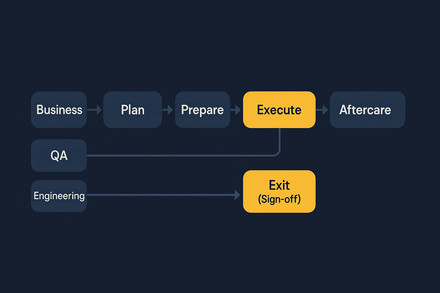 Illustration of the UAT cycle timeline with swimlanes for Business, QA, and Engineering, highlighting Execute and Sign-off steps.